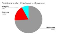 Průzkum obyvatelé